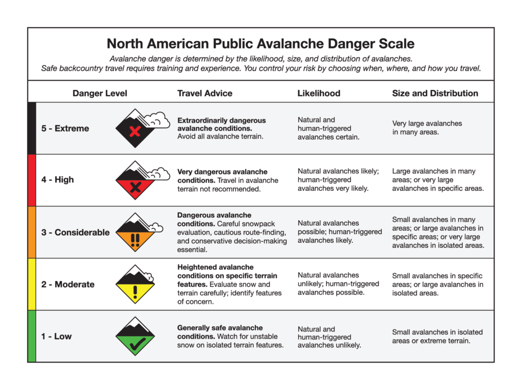 north american public avalanche danger scale